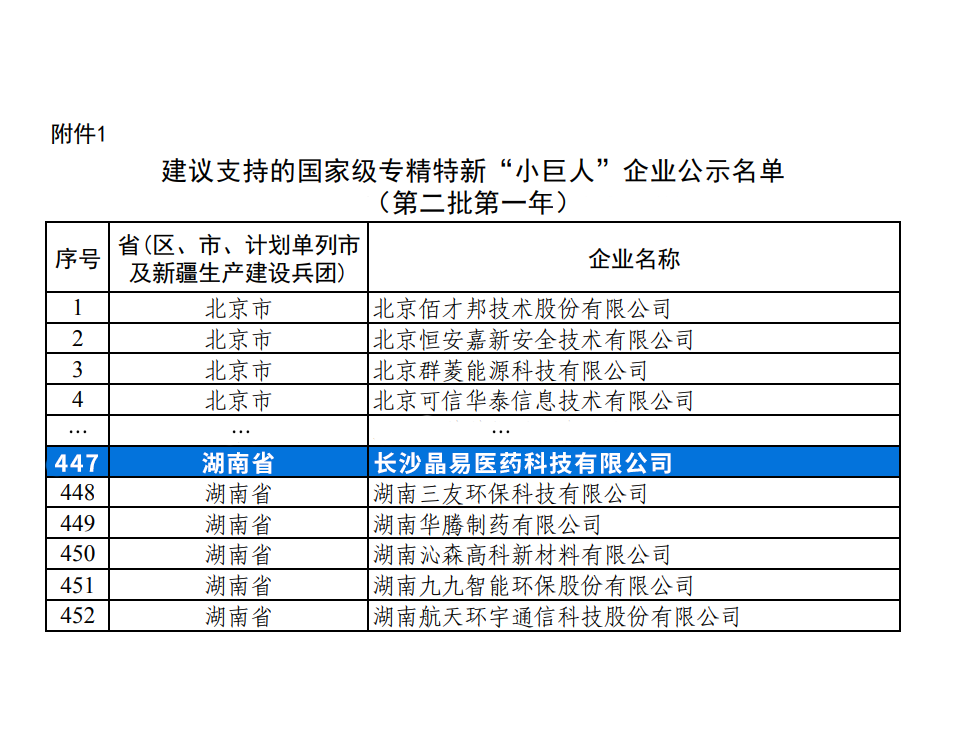 喜報(bào)|晶易醫(yī)藥獲評國家級專精特新“小巨人”企業(yè)