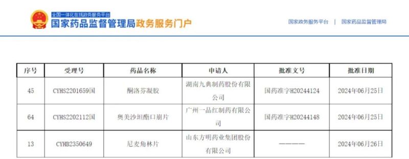 3個項目獲批，2個全國首家！