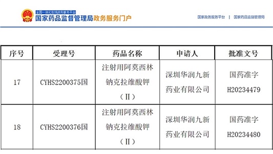 晶易動態(tài) | 首仿！注射用阿莫西林鈉克拉維酸鉀(Ⅱ)獲批