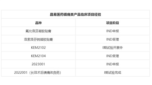 長效術(shù)后鎮(zhèn)痛改良型新藥I期臨床試驗完成