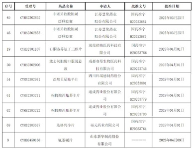 爆發(fā)！9個品規(guī)獲批上市，2個全國首家